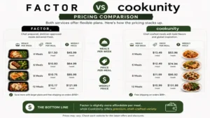 factor vs cookunity pricing comparison highlighting meal plan costs, price per serving, and overall value