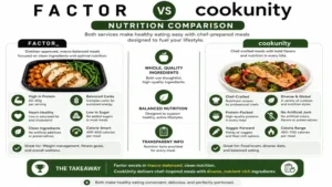 factor vs cookunity nutrition comparison featuring protein content, healthy ingredients, and balanced meal options